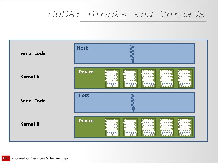 CUDA: Blocks and Threads Serial Code Kernel A Serial Code Kernel B Host Device