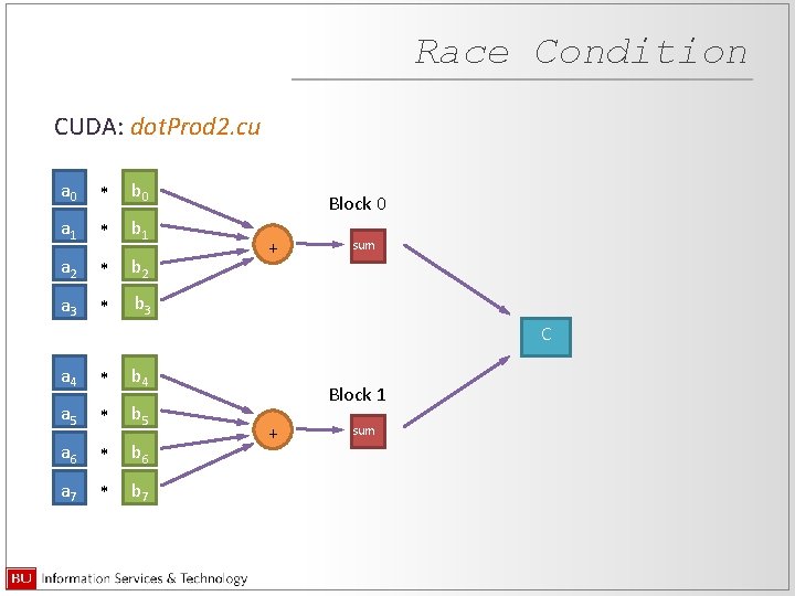 Race Condition CUDA: dot. Prod 2. cu a 0 * b 0 a 1