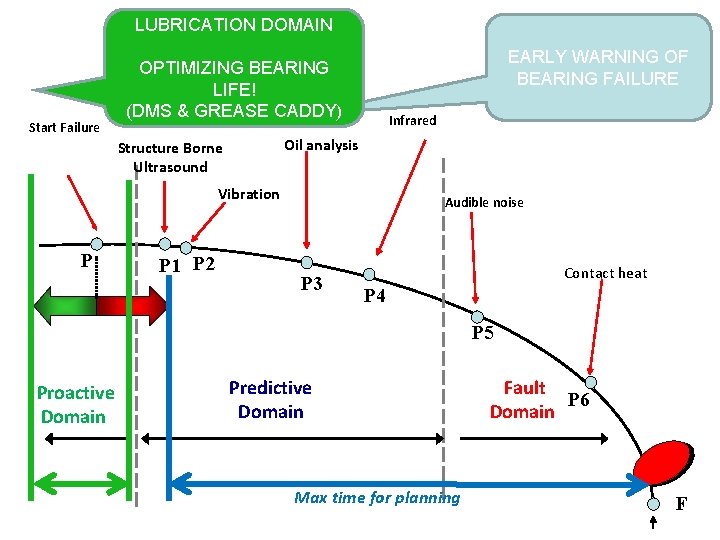 LUBRICATION DOMAIN Start Failure EARLY WARNING OF BEARING FAILURE OPTIMIZING BEARING LIFE! (DMS &