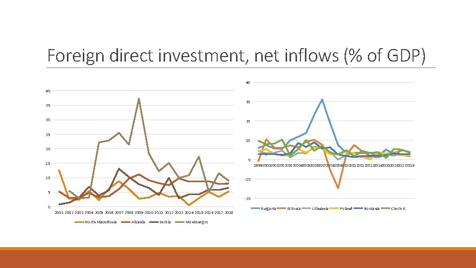 Foreign direct investment, net inflows (% of GDP) 40 40 30 35 30 20