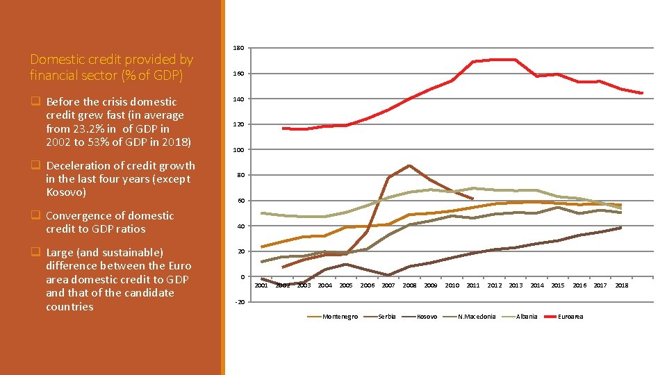 Domestic credit provided by financial sector (% of GDP) q Before the crisis domestic