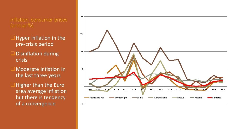 Inflation, consumer prices (annual %) q. Hyper inflation in the pre-crisis period q. Disinflation