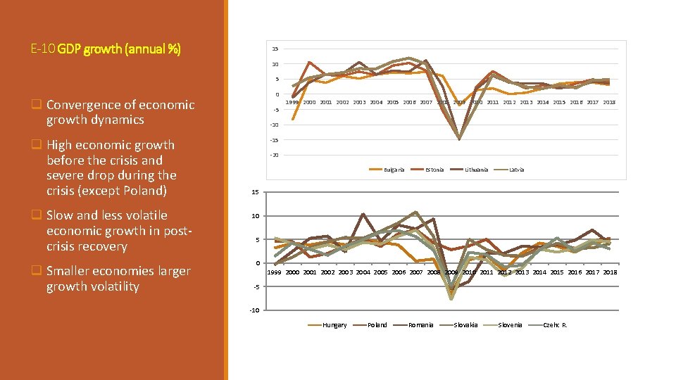 E-10 GDP growth (annual %) 15 10 5 0 q Convergence of economic growth