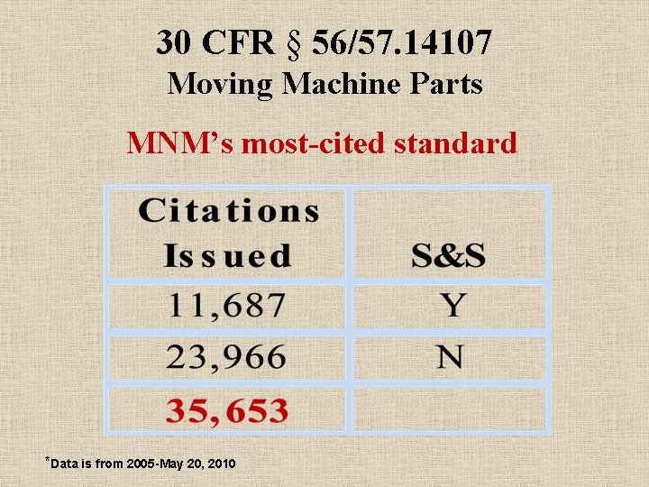 30 CFR § 56/57. 14107 Moving Machine Parts MNM’s most-cited standard *Data is from
