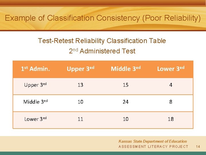 Example of Classification Consistency (Poor Reliability) Test-Retest Reliability Classification Table 2 nd Administered Test