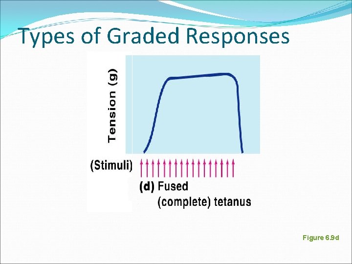 Types of Graded Responses Figure 6. 9 d 