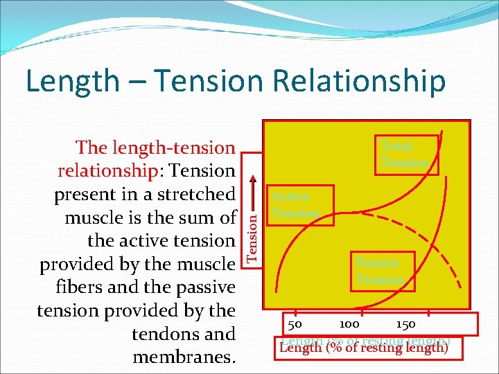 Length – Tension Relationship Total Tension The length-tension relationship: Tension present in a stretched