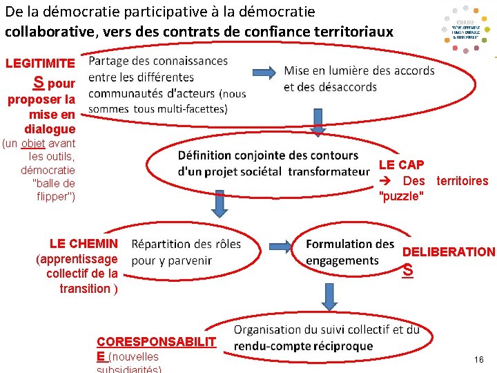 De la démocratie participative à la démocratie collaborative, vers des contrats de confiance territoriaux