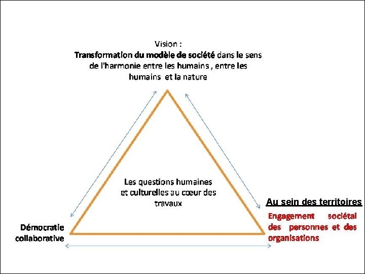 UN DES TROIS FONDAMENTAUX DU PROCESSUS DE TRANSFORMATION SOCIALE Au sein des territoires 18