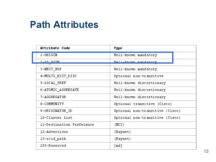 Path Attributes Attribute Code Type 1 -ORIGIN Well-known mandatory 2 -AS_PATH Well-known mandatory 3