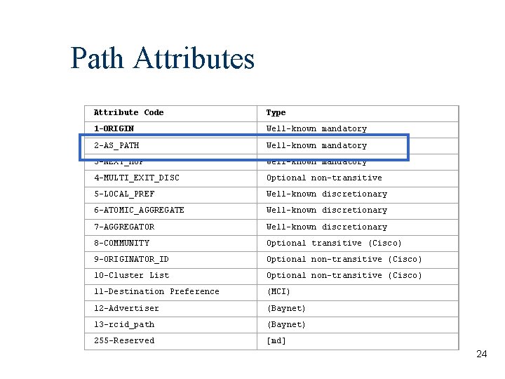 Path Attributes Attribute Code Type 1 -ORIGIN Well-known mandatory 2 -AS_PATH Well-known mandatory 3