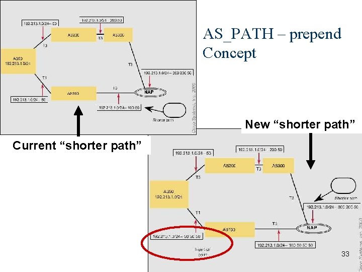 AS_PATH – prepend Concept New “shorter path” Current “shorter path” 33 