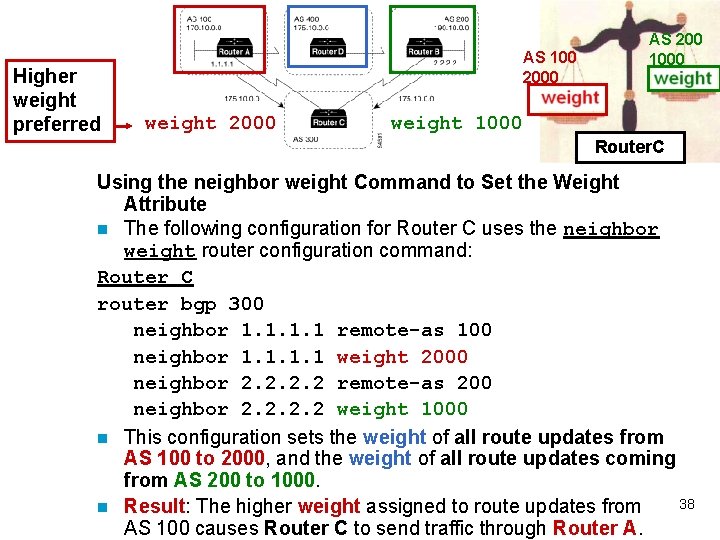 Higher weight preferred AS 100 2000 weight 2000 AS 200 1000 weight 1000 Router.