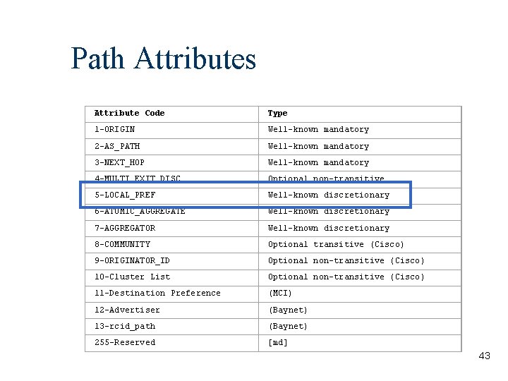 Path Attributes Attribute Code Type 1 -ORIGIN Well-known mandatory 2 -AS_PATH Well-known mandatory 3