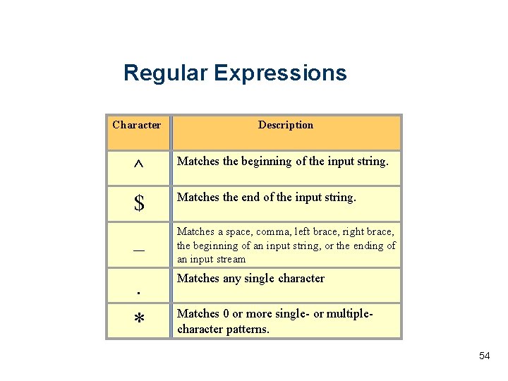 Regular Expressions Character Description ^ Matches the beginning of the input string. $ Matches