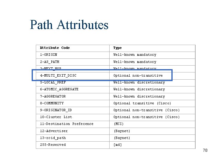 Path Attributes Attribute Code Type 1 -ORIGIN Well-known mandatory 2 -AS_PATH Well-known mandatory 3