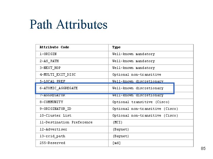 Path Attributes Attribute Code Type 1 -ORIGIN Well-known mandatory 2 -AS_PATH Well-known mandatory 3