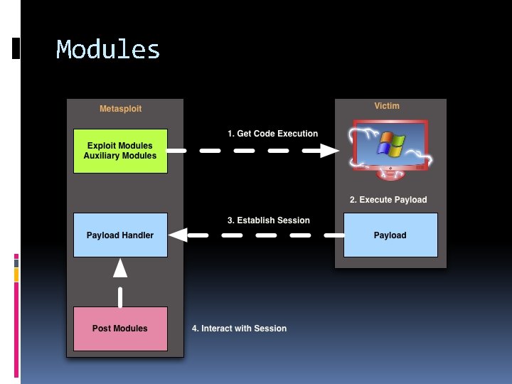 Modules 