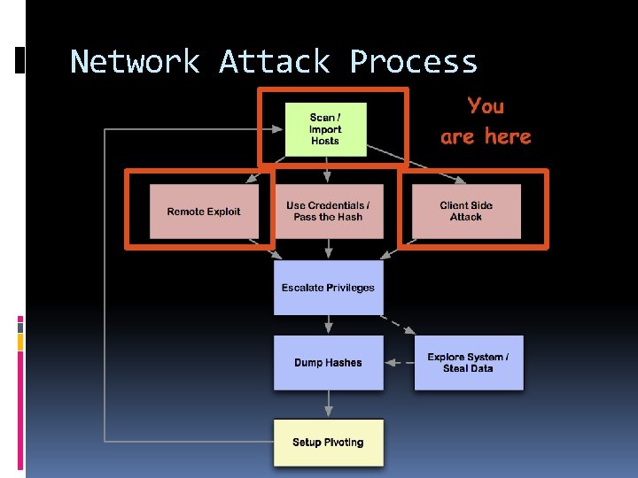 Network Attack Process 