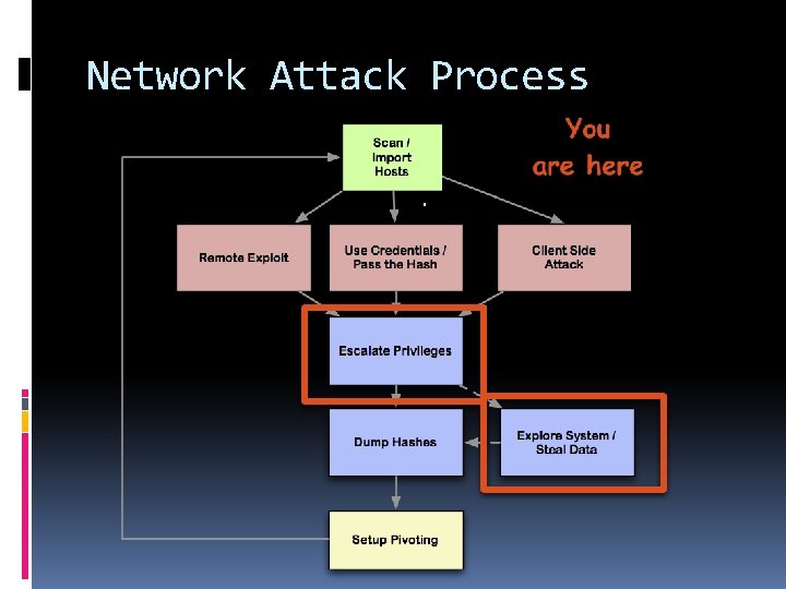 Network Attack Process 