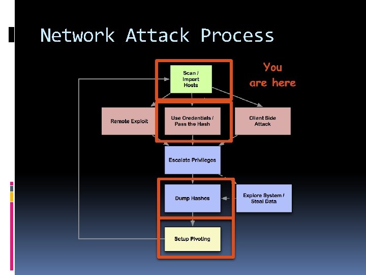 Network Attack Process 