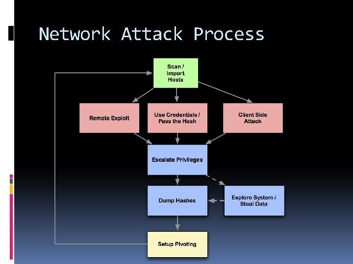 Network Attack Process 