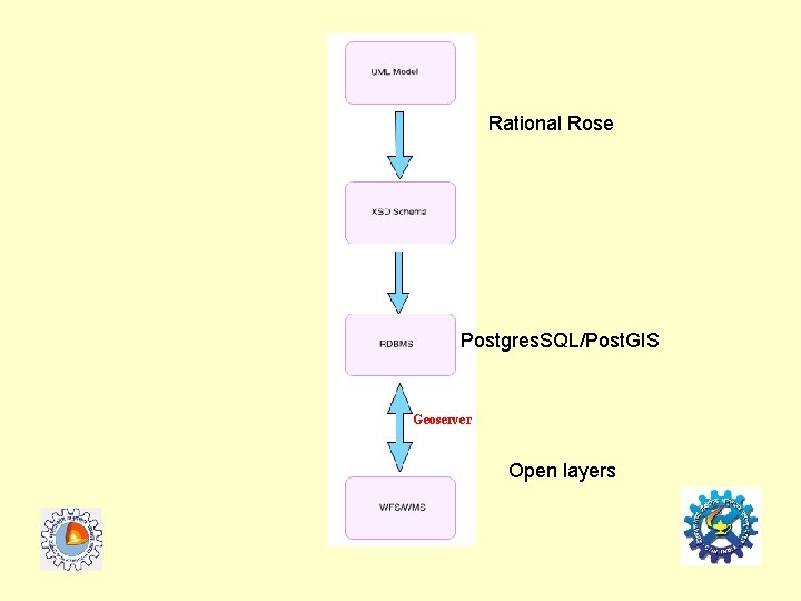 Rational Rose Postgres. SQL/Post. GIS Geoserver Open layers 
