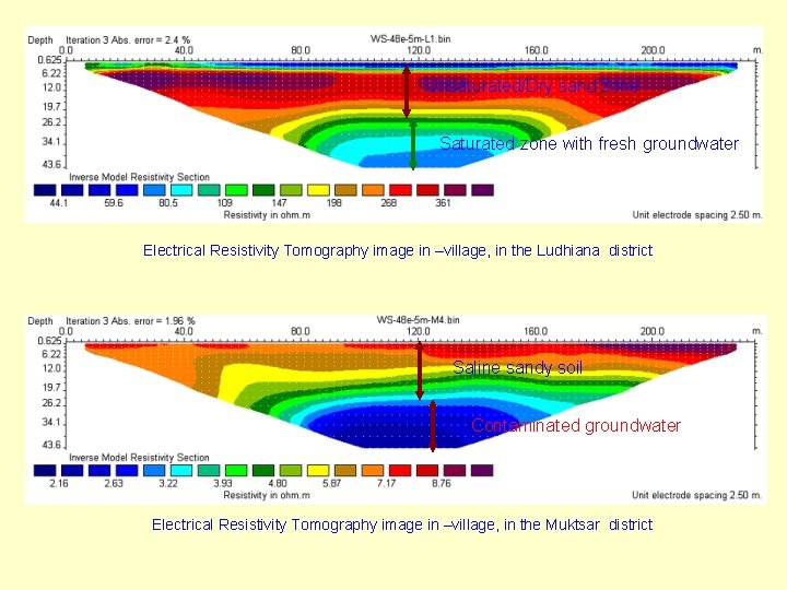 Unsaturated/Dry sand zone Saturated zone with fresh groundwater Electrical Resistivity Tomography image in –village,