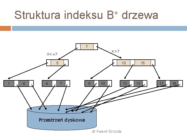 Struktura indeksu B+ drzewa 7 X>7 X<=7 5 1 4 6 10 7 8