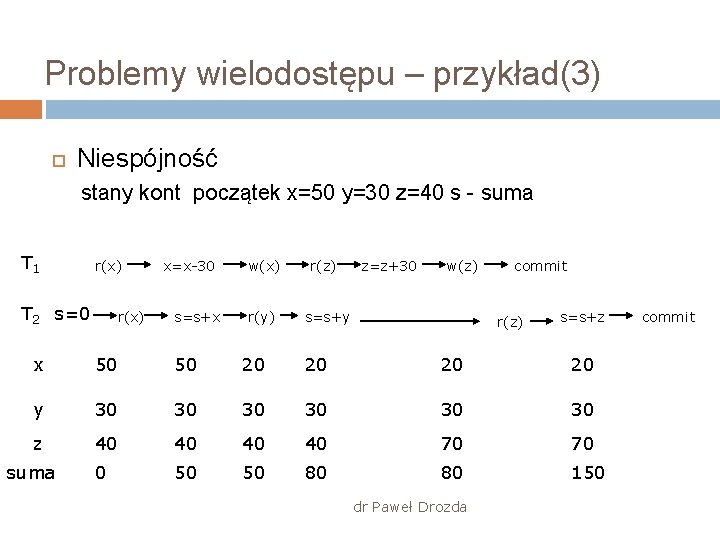 Problemy wielodostępu – przykład(3) Niespójność stany kont początek x=50 y=30 z=40 s - suma