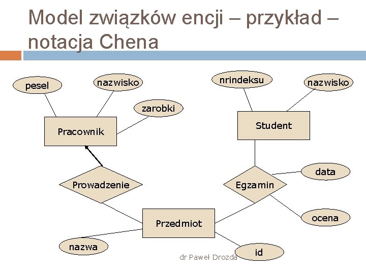 Model związków encji – przykład – notacja Chena pesel nrindeksu nazwisko zarobki Student Pracownik