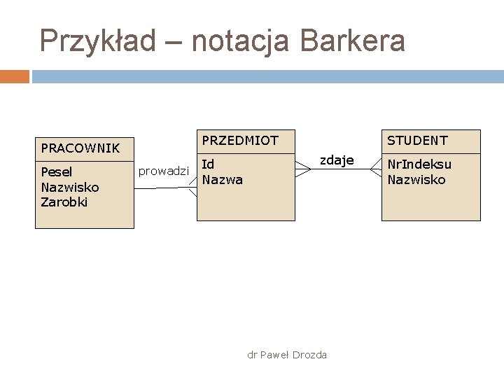 Przykład – notacja Barkera PRZEDMIOT PRACOWNIK Pesel Nazwisko Zarobki prowadzi Id Nazwa STUDENT zdaje