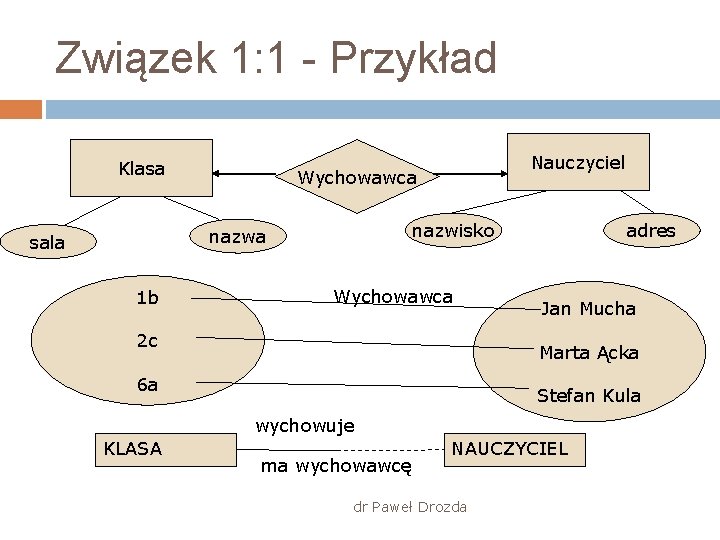 Związek 1: 1 - Przykład Klasa nazwisko nazwa sala 1 b Nauczyciel Wychowawca 2