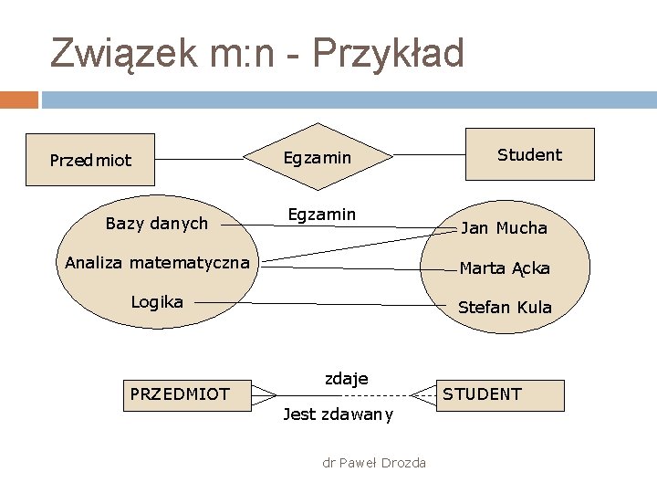 Związek m: n - Przykład Przedmiot Bazy danych Egzamin Student Jan Mucha Analiza matematyczna