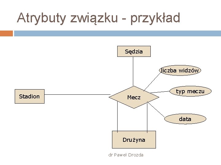 Atrybuty związku - przykład Sędzia liczba widzów Stadion Mecz typ meczu data Drużyna dr