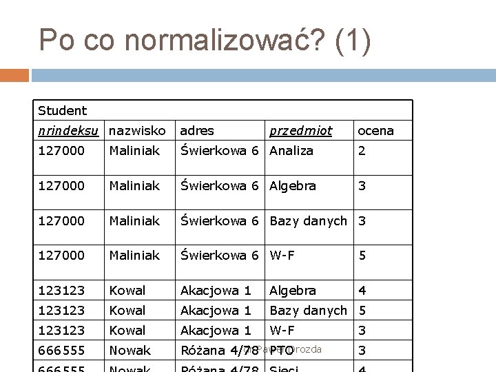 Po co normalizować? (1) Student nrindeksu nazwisko adres przedmiot ocena 127000 Maliniak Świerkowa 6