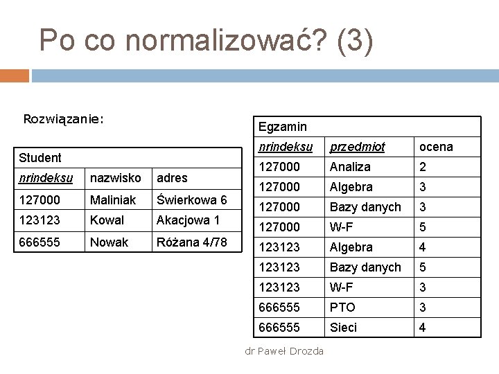 Po co normalizować? (3) Rozwiązanie: Egzamin Student nrindeksu nazwisko adres 127000 Maliniak Świerkowa 6