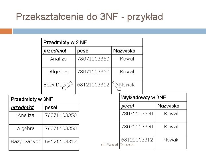 Przekształcenie do 3 NF - przykład Przedmioty w 2 NF przedmiot pesel Nazwisko Analiza