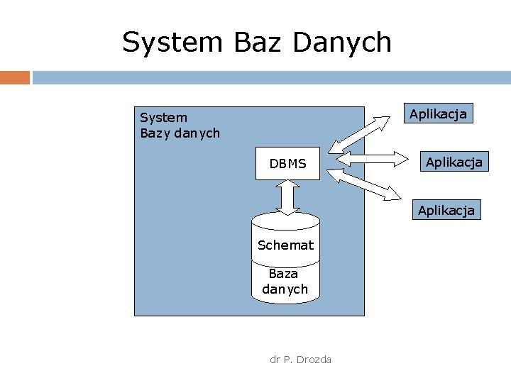 System Baz Danych Aplikacja System Bazy danych DBMS Aplikacja Schemat Baza danych dr P.