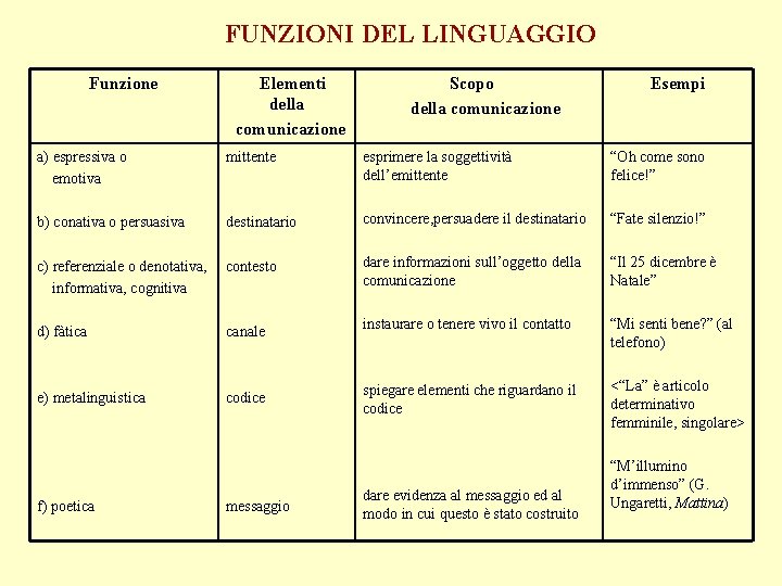 FUNZIONI DEL LINGUAGGIO Funzione Elementi della comunicazione Scopo della comunicazione Esempi a) espressiva o