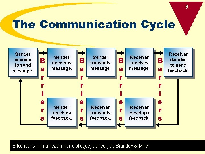 6 The Communication Cycle Sender decides to send message. B a r r i