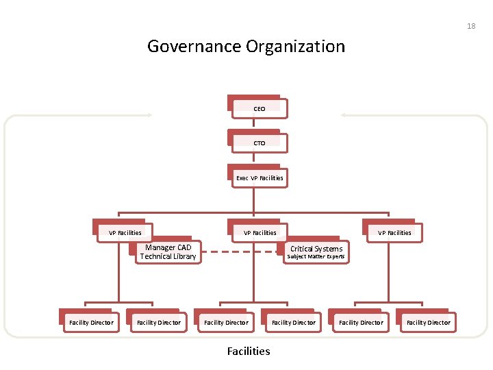 18 Governance Organization CEO CTO Exec VP Facilities Manager CAD Technical Library Facility Director