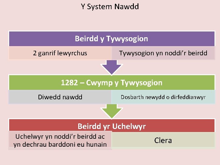 Y System Nawdd Beirdd y Tywysogion 2 ganrif lewyrchus Tywysogion yn noddi’r beirdd 1282