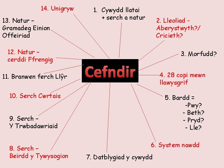 14. Unigryw 13. Natur – Gramadeg Einion Offeiriad 12. Natur – cerddi Ffrengig 11.