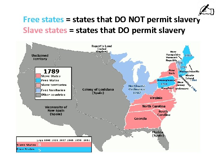 Free states = states that DO NOT permit slavery Slave states = states that