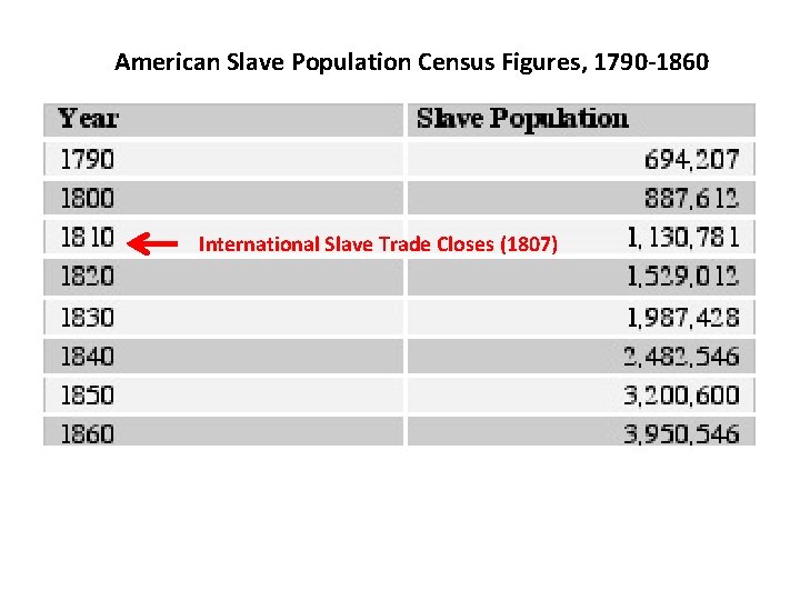 American Slave Population Census Figures, 1790 -1860 International Slave Trade Closes (1807) 