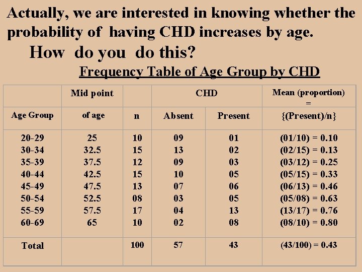 Actually, we are interested in knowing whether the probability of having CHD increases by