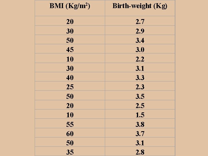 BMI (Kg/m 2) Birth-weight (Kg) 20 30 50 45 10 30 40 25 50