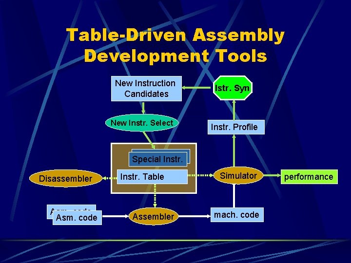 Table-Driven Assembly Development Tools New Instruction Candidates New Instr. Select Istr. Syn Instr. Profile