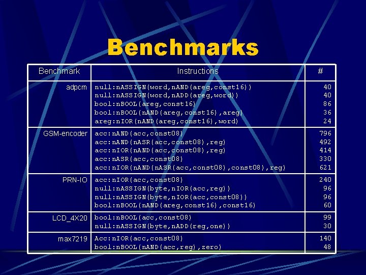 Benchmarks Benchmark adpcm GSM-encoder PRN-IO LCD_4 X 20 max 7219 Instructions null: n. ASSIGN(word,